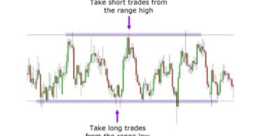 Range Trading Quick Guide