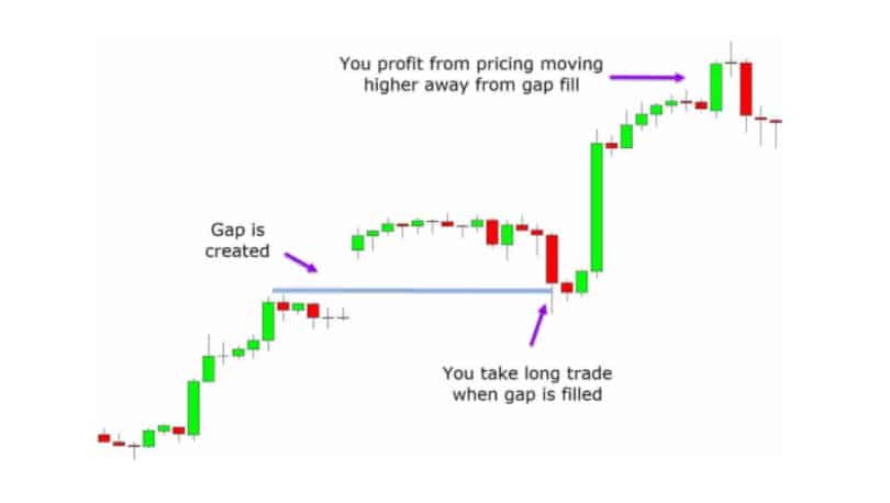 Simple Gap Trading Strategies